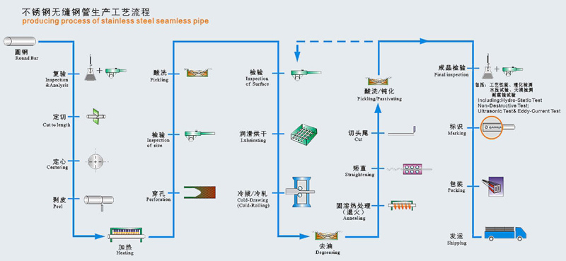 Manufacturing Process Of Stainless Steel Seamless Pipe